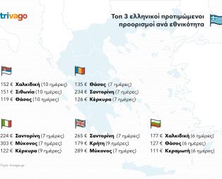 Διακοπές στην Ελλάδα! Ποιες εθνικότητες προτίμησαν φέτος τη χώρα μας;